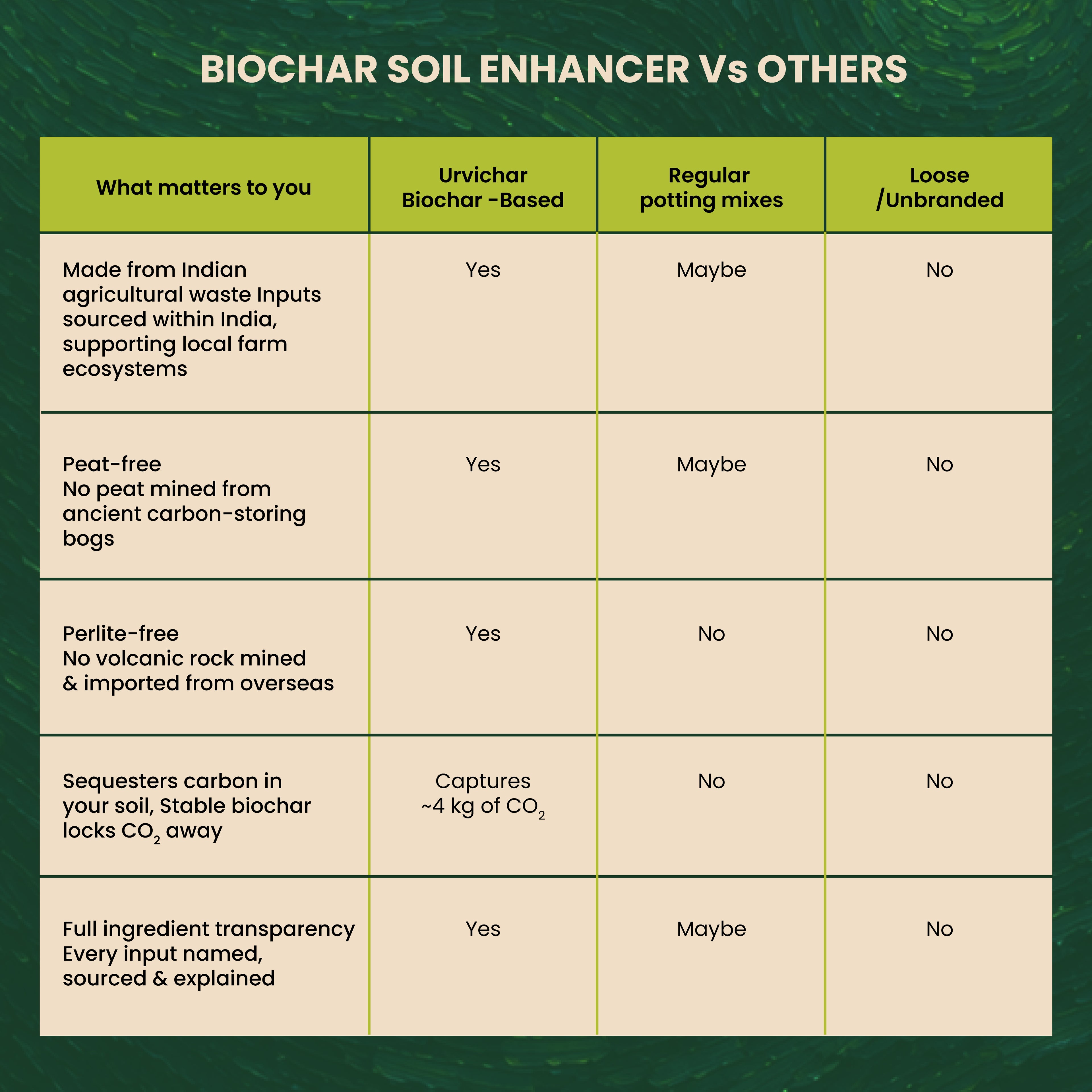 Urvichar™'s Biochar Soil Enhancer