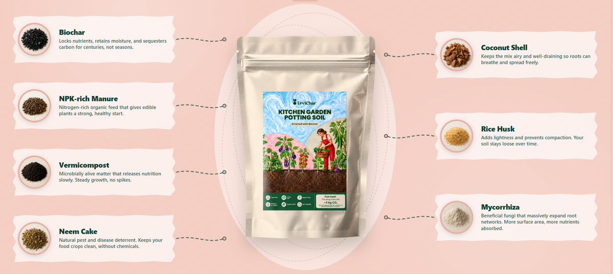 What's inside Kitchen Garden Potting Soil